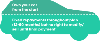 Illustration of how fixed sum loans work